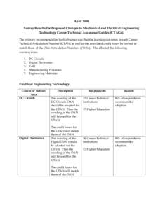 April 2008 Survey Results for Proposed Changes to Mechanical and Electrical Engineering Technology Career-Technical Assurance Guides (CTAGs). The primary recommendation for both areas was that the learning outcomes in ea