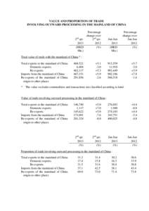 VALUE AND PROPORTION OF TRADE INVOLVING OUTWARD PROCESSING IN THE MAINLAND OF CHINA Percentage change over nd 2 qtr.