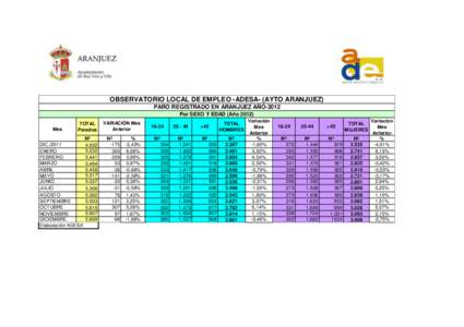 OBSERVATORIO LOCAL DE EMPLEO -ADESA- (AYTO ARANJUEZ) PARO REGISTRADO EN ARANJUEZ AÑO-2012 Por SEXO Y EDAD (AñoMes  TOTAL