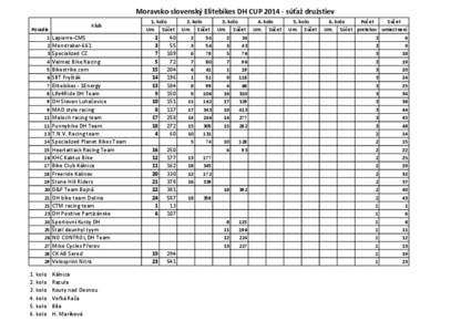 Moravsko‐slovenský Elitebikes DH CUP 2014 ‐ súťaž družstiev Klub Poradie 1 2