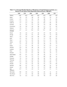 Table[removed]Average Monthly Number of Recipients of Cash Assistance by State, as a Percent of the State’s Total Population: Selected Years, [removed]Alabama  1970