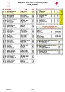 47th Welsh Road Relay Championships 2014 U11B_RESULTS Pos Bib Athlete 1 2 3