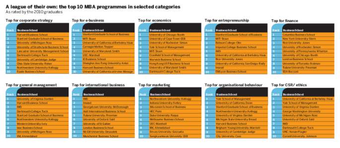 A league of their own: the top 10 MBA programmes in selected categories As rated by the 2010 graduates Top for corporate strategy Top for e-business