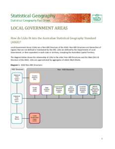 LOCAL GOVERNMENT AREAS How do LGAs fit into the Australian Statistical Geography Standard (ASGS)? Local Government Areas (LGAs) are a Non-ABS Structure of the ASGS. Non-ABS Structures are hierarchies of regions that are 
