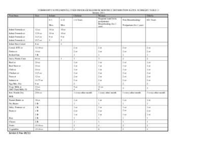 Infant Formula or  COMMODITY SUPPLEMENTAL FOOD PROGRAM MAXIMUM MONTHLY DISTRIBUTION RATES -SUMMARY TABLE 1/ January 2011 Size Infants