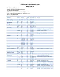 Tufts Exam Equivalency Chart Liberal Arts AP = Advanced Placement A-Level = British Certificate of Education FB = French Baccalaureate IB/HL =International Baccalaureate Higher Level