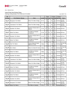 FOS - PRODUCTION  Lower Fraser Area Fishing Times Openings ending between[removed]and[removed]Wk