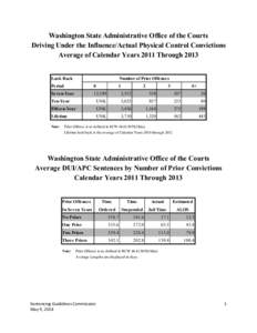 Driving Under the Influence/Actual Physical Control Convictions