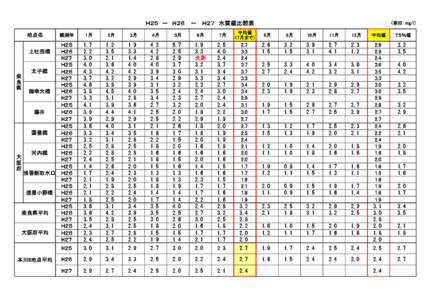 Ｈ２５　－　Ｈ２６ 　－　 Ｈ２７　水質値比較表 地点名 観測年  Ｈ２５