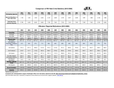 Comparison of FBI Hate Crime Statistics 13,,575