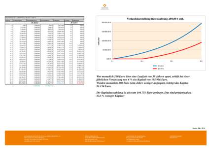 Verlaufsdarstellung Ratenzahlung 200,00 € mtl.  Ratenzahlung mtl. = 200,00 Euro; Zinssatz = 6,00 % Anfangskapital  Einzahlungen p.a.