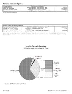 Montana Facts and Figures Montana Population Total, 2010 Census People Per Square Mile Rural Farm Population[removed]People Per Farm