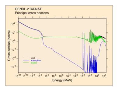 CENDL-2 CA-NAT Principal cross sections Cross section (barns)  102