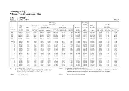 青嶼幹線汽車流量 Vehicular Flow through Lantau Link 表 3.3 : 青嶼幹線 (1) Table 3.3 : Lantau Link (1)