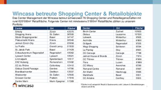 Wincasa betreute Shopping Center & Retailobjekte Das Center Management der Wincasa betreut schweizweit 76 Shopping Center und Retailliegenschaften mit rund 620‘000m² Retailfläche. Folgende Center mit mindestens 5‘0