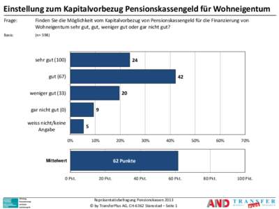 Einstellung zum Kapitalvorbezug Pensionskassengeld für Wohneigentum Frage: Finden Sie die Möglichkeit vom Kapitalvorbezug von Pensionskassengeld für die Finanzierung von Wohneigentum sehr gut, gut, weniger gut oder ga