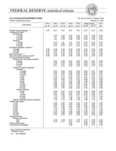 FEDERAL RESERVE statistical release H[removed]SELECTED INTEREST RATES Yields in percent per annum Instruments Federal funds (effective[removed]Commercial Paper3 4 5 6