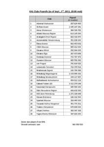 KHL Clubs Payrolls (as of Sept., 3rd, 2013, 20:00 msk) Club