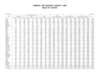 FEDERAL -AID HIGHWAY LENGTH[removed]MILES BY SYSTEM OCTOBER[removed]TABLE HM-15