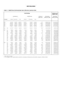 TABLE 1.7 COMPLETION OF NEW BUILDINGS AND ALTERATION & ADDITION WORK