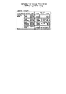 WORLD MOTOR VEHICLE PRODUCTION OICA correspondents survey GROUP : SUZUKI Year 2012 CONTINENT COUNTRY MAKE