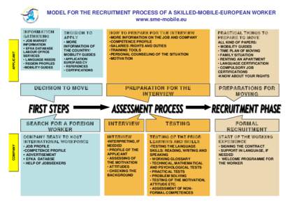 MODEL FOR THE RECRUITMENT PROCESS OF A SKILLED-MOBILE-EUROPEAN WORKER www.sme-mobile.eu APPLICANT  INFORMATION