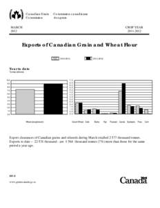 Archived - Exports of Canadian Grain and Wheat Flour - March 2012