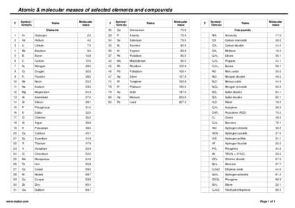 Atomic & molecular masses of selected elements and compounds Z