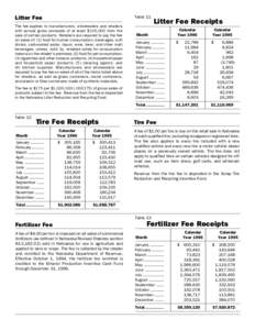 Litter Fee  Table 11 The fee applies to manufacturers, wholesalers and retailers with annual gross proceeds of at least $100,000 from the