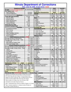 Illinois Department of Corrections Data: June 30, 2000, except where noted Department Budget Budget: (FY00 GRF Appropriation) $1,122,815,500 Per Capita Cost (FY00) Adult Institutions