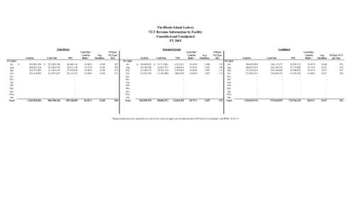 The Rhode Island Lottery VLT Revenue Information by Facility Unaudited and Unadjusted FY 2015 Twin River