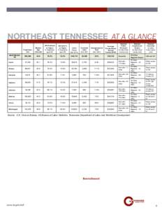 NORTHEAST TENNESSEE AT A GLANCE Population Median Age