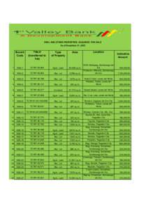 REAL AND OTHER PROPERTIES ACQUIRED FOR SALE As of December 31 ,2015 Branch Code