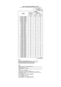 定時降下物環境放射能測定結果（暫定値）（第29報） Results of monitoring the environmental radioactivity level of fallout (preliminary) (No. 29) モニタリング5（定時降下物） Monitoring 5 