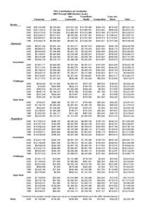 Corporate   PAC Contributions to Candidates  1996 Through 2006 Election Cycles  Non  Trade/Mem/ 