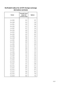 Herfindahl indices for all OTC foreign exchange derivatives contracts Period Forwards, forex swaps and