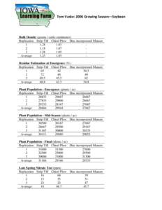     Tom Vaske: 2006 Growing Season—Soybean   Bulk Density (grams / cubic centimeter)