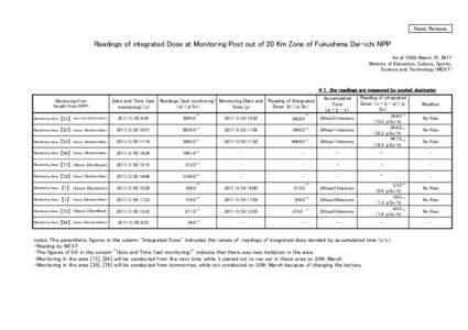 News Release  Readings of integrated Dose at Monitoring Post out of 20 Km Zone of Fukushima Dai-ichi NPP As of 10:00 March 31, 2011 Ministry of Education, Culture, Sports, Science and Technology (MEXT)