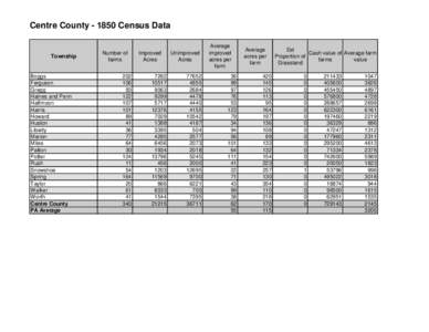 Centre County[removed]Census Data  Township Boggs Ferguson