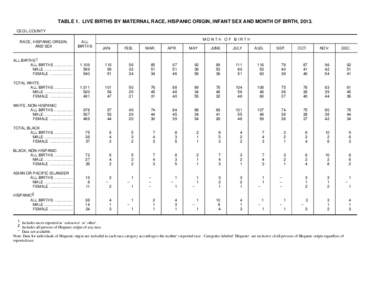 TABLE 1. LIVE BIRTHS BY MATERNAL RACE, HISPANIC ORIGIN, INFANT SEX AND MONTH OF BIRTH, 2013. CECIL COUNTY RACE, HISPANIC ORIGIN, AND SEX  ALL