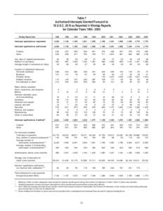 Table 7 Authorized Intercepts Granted Pursuant to 18 U.S.C[removed]as Reported in Wiretap Reports for Calendar Years[removed]Wiretap Report Date