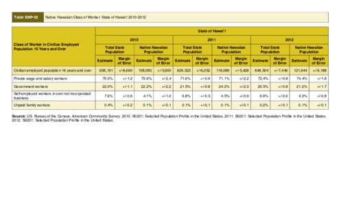 Table EMP-02  Native Hawaiian Class of Worker: State of Hawaiÿi[removed]State of Hawaiÿi 2010