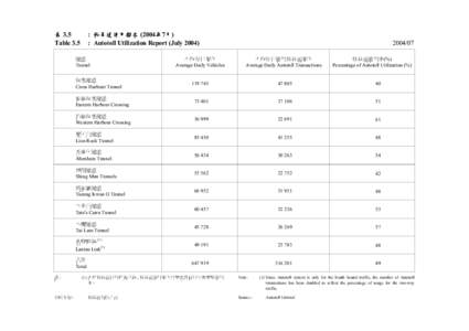 表 3.5 Table 3.5 : 快易通使用報告 (2004年7月) : Autotoll Utilization Report (July 2004) 平均每日架次