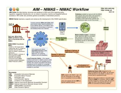 AIM – NIMAS – NIMAC Workflow AIM Center provides training, resources and guidance to SEAs and LEAs regarding policy, regulation, suggested infrastructure, etc. by means of proactive, reactive and targeted technical a
