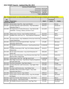 2014 CWMTF Awards - Updated May 8th, 2015 Summary of Funded Projects Acquisition Restoration Innovative Stormwater Donated Minigrants