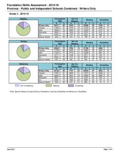 Foundation Skills AssessmentProvince - Public and Independent Schools Combined - Writers Only GradeReading  Writers Only