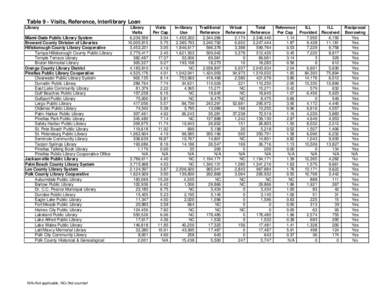 Table 9 - Visits, Reference, Interlibrary Loan Library Miami-Dade Public Library System Broward County Division of Libraries Hillsborough County Library Cooperative Tampa-Hillsborough County Public Library