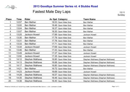 2013 Goodbye Summer Series rd. 4 Stubbs Road  Fastest Male Day Laps Place 1 2