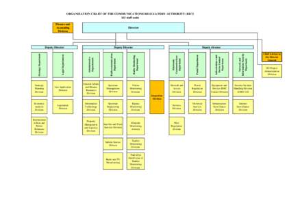 ORGANIZATION CHART OF THE COMMUNICATIONS REGULATORY AUTHORITY (RRT) 163 staff units Finance and Accounting Division