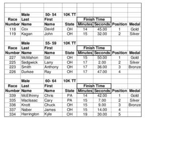 Male Race Last Number Name 118 Cox 119 Kagan